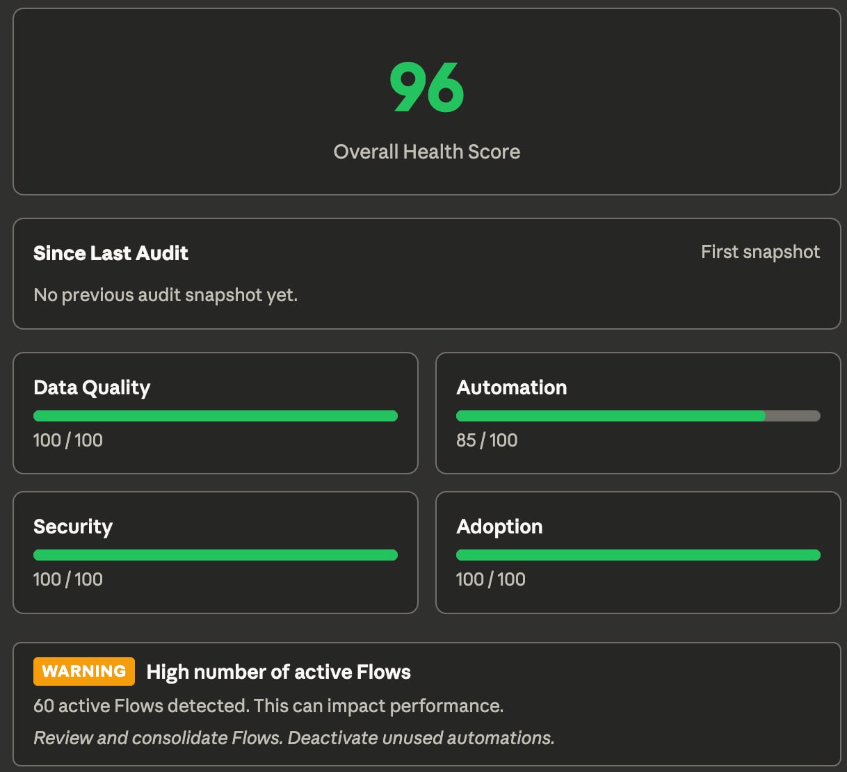 Dark Salesforce audit dashboard showing a health score of 96, category scores, and a warning about active Flows.